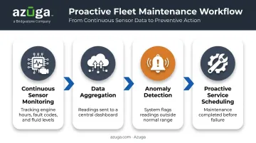 AI predictive maintenance workflow from sensor monitoring to service alert