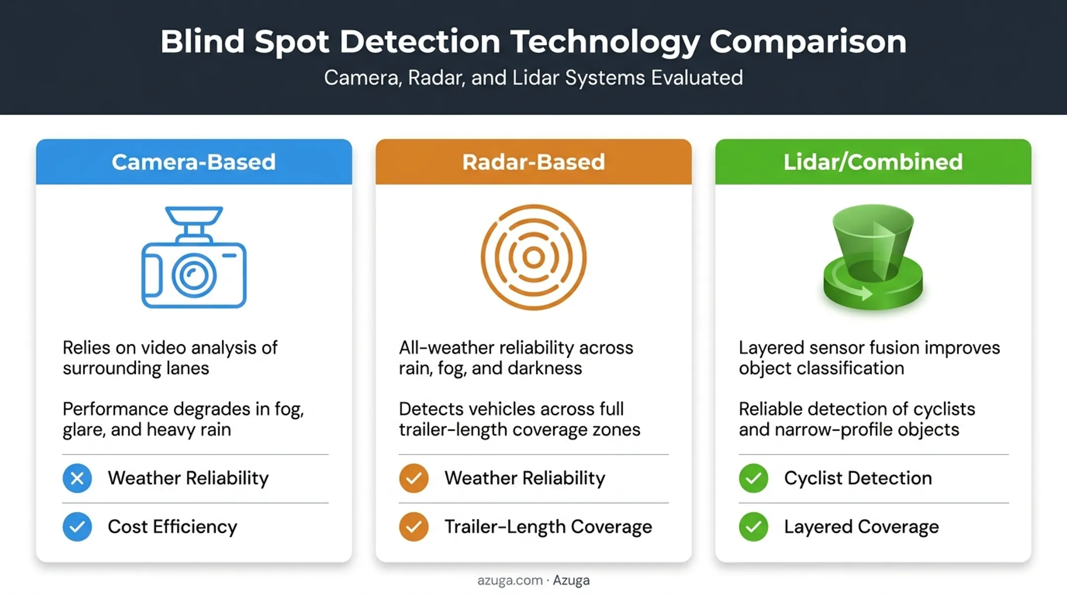 Blind spot detection technology comparison camera radar and lidar systems