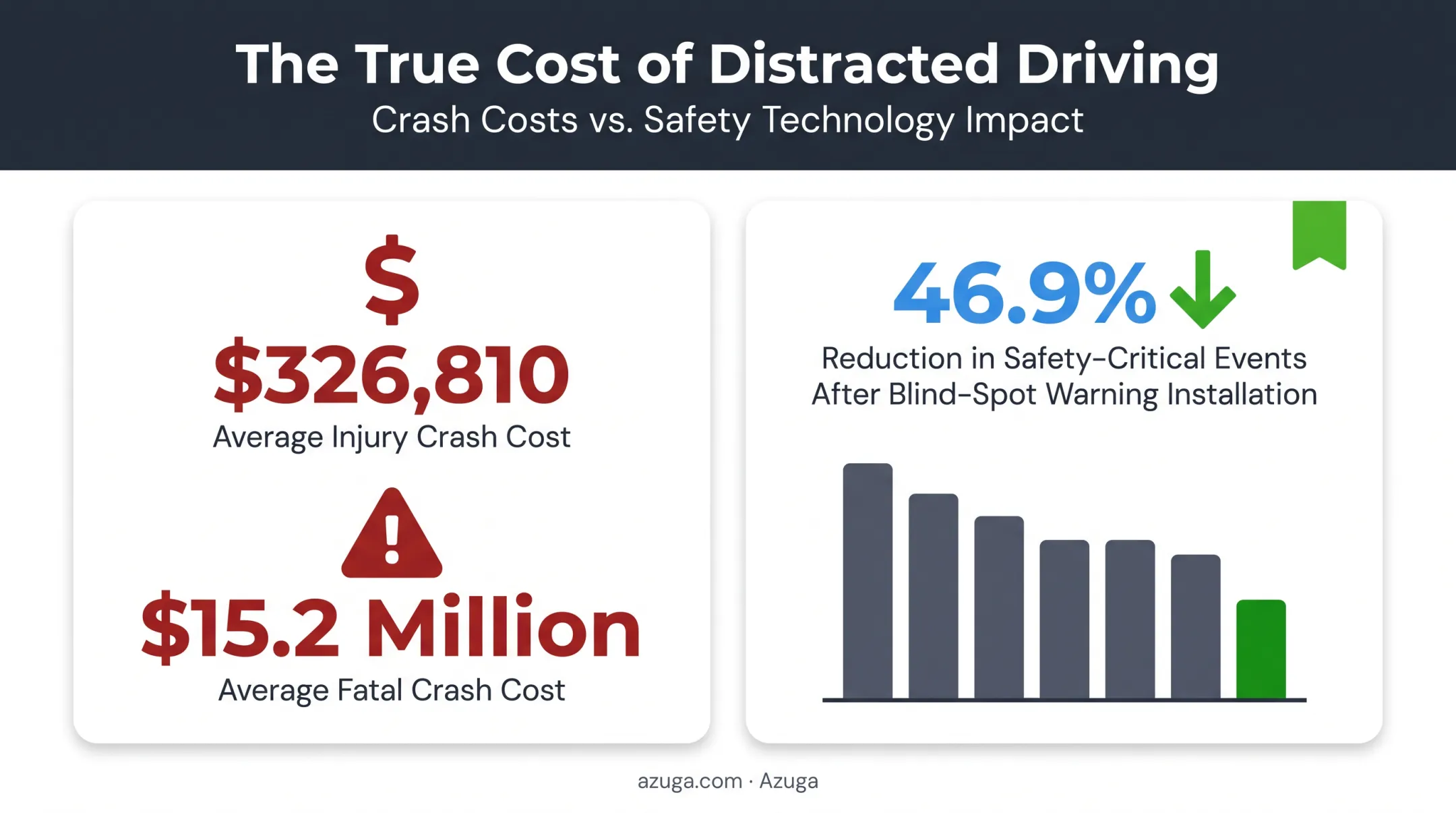 Fleet crash cost statistics and blind spot warning safety improvement data