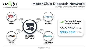 Motor club digital dispatch integration flow into towing software platform