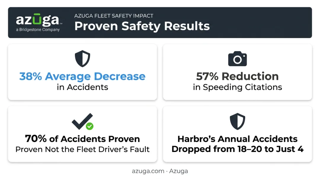 Fleet safety ROI statistics from GPS dashcam and collision reconstruction technology