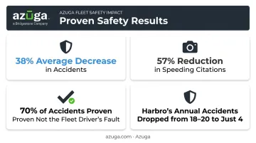 Fleet safety ROI statistics from GPS dashcam and collision reconstruction technology
