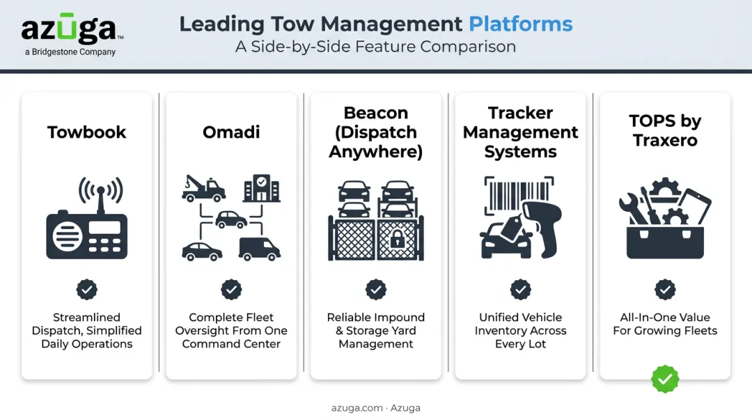Comparison of top five towing dispatch software platforms by core strength
