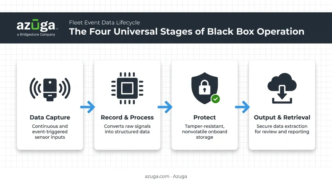 Four-stage black box process flow from capture to retrieval