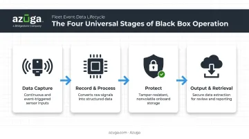 Four-stage black box process flow from capture to retrieval