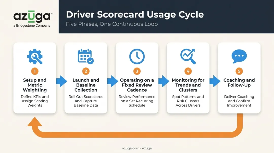 5-phase driver scorecard usage cycle from setup to coaching