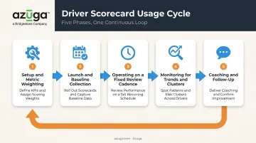 5-phase driver scorecard usage cycle from setup to coaching