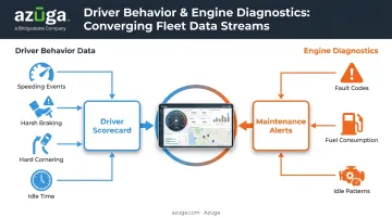 Semi truck GPS tracker data points feeding driver scorecards and engine diagnostics