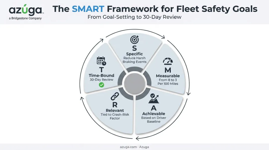 SMART goal framework for reducing harsh braking events in fleet drivers