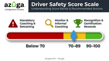 Driver safety scorecard tier system with green yellow red action bands