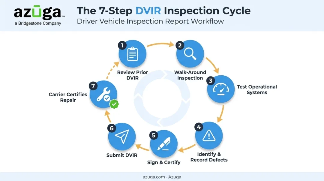 7-step DVIR process flow from prior report review to carrier certification