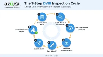 7-step DVIR process flow from prior report review to carrier certification
