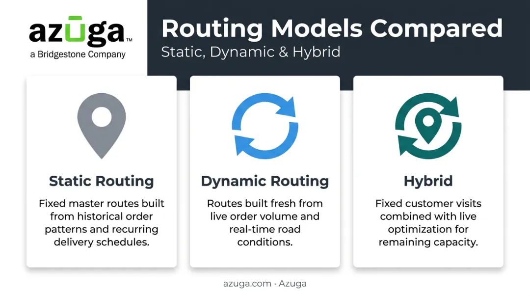 Static dynamic and hybrid route planning models comparison chart