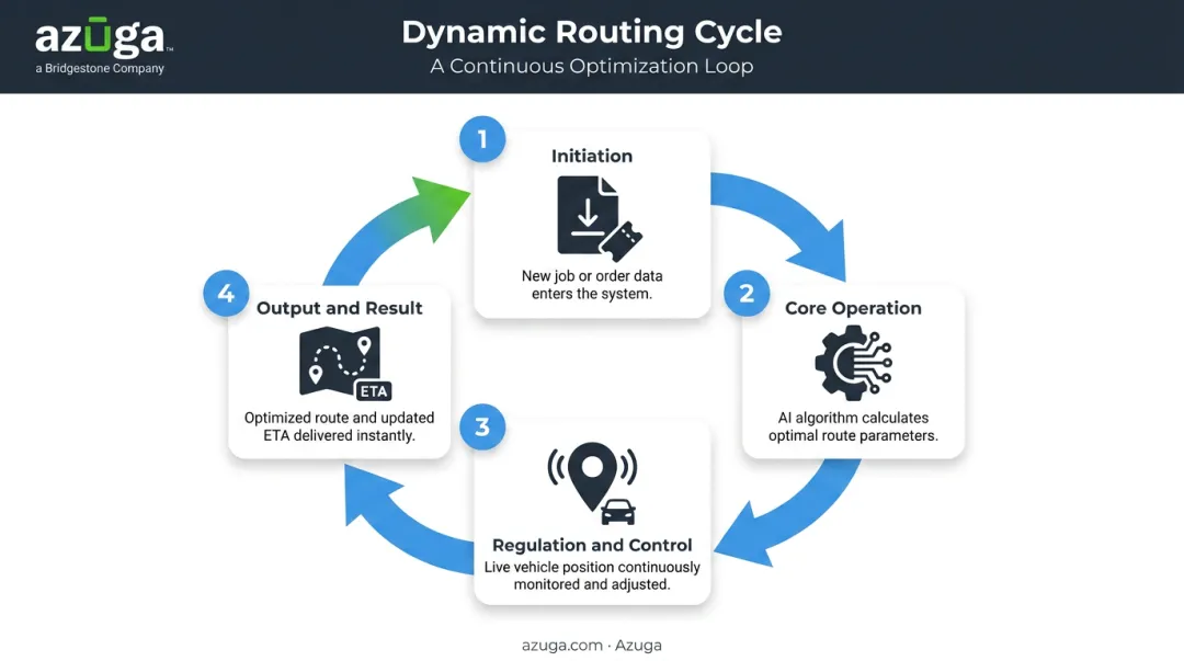 Four-stage dynamic route planning cycle process flow diagram