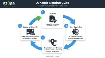 Four-stage dynamic route planning cycle process flow diagram