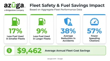 Dynamic route planning fuel savings and safety benefits statistics chart
