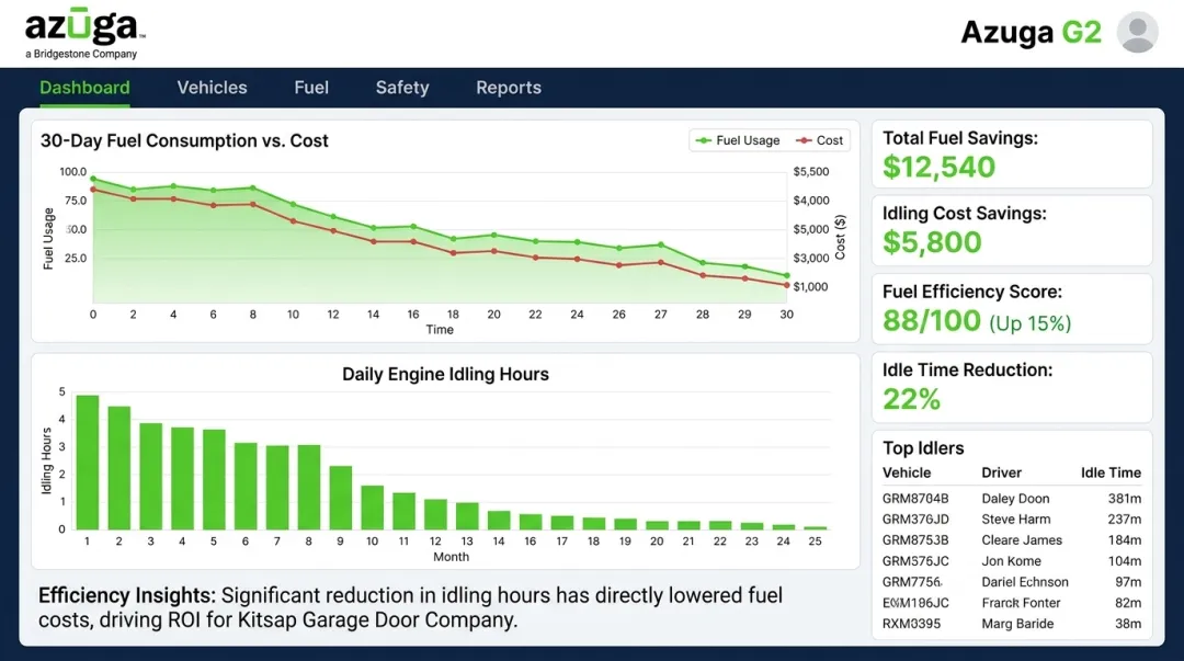 Azuga G2 fleet tracking dashboard showing fuel consumption and idling insights