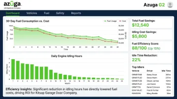 Azuga G2 fleet tracking dashboard showing fuel consumption and idling insights