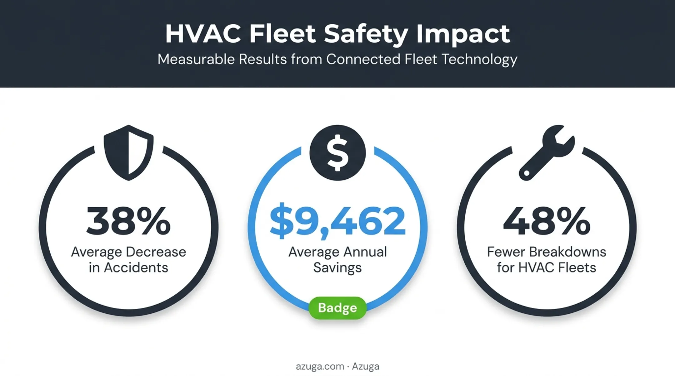 Fleet management ROI statistics showing accident reduction and cost savings