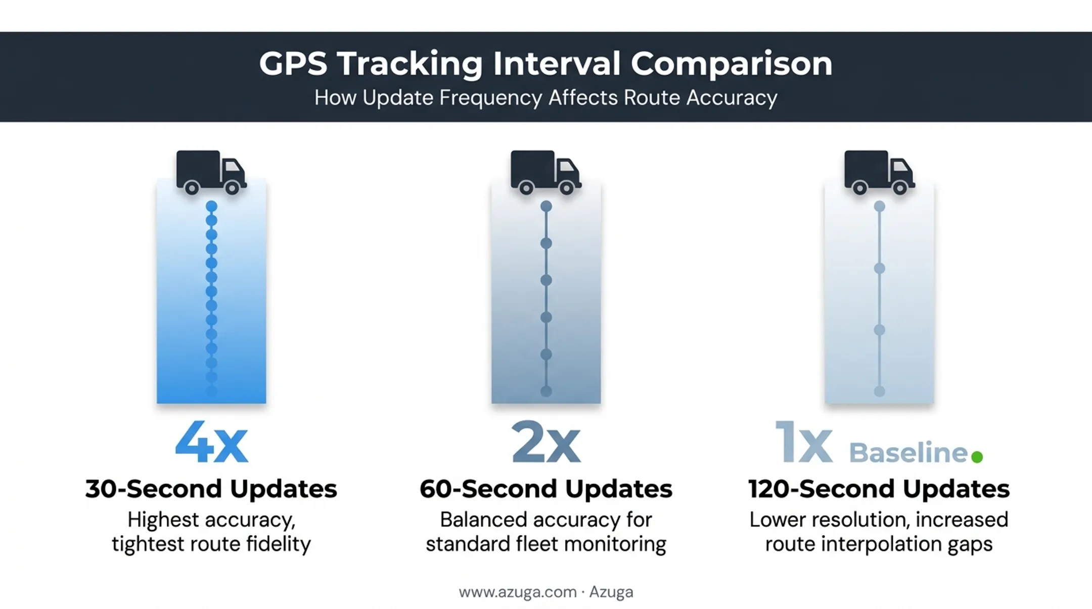 GPS tracking interval comparison showing 30-second versus 60-second resolution
