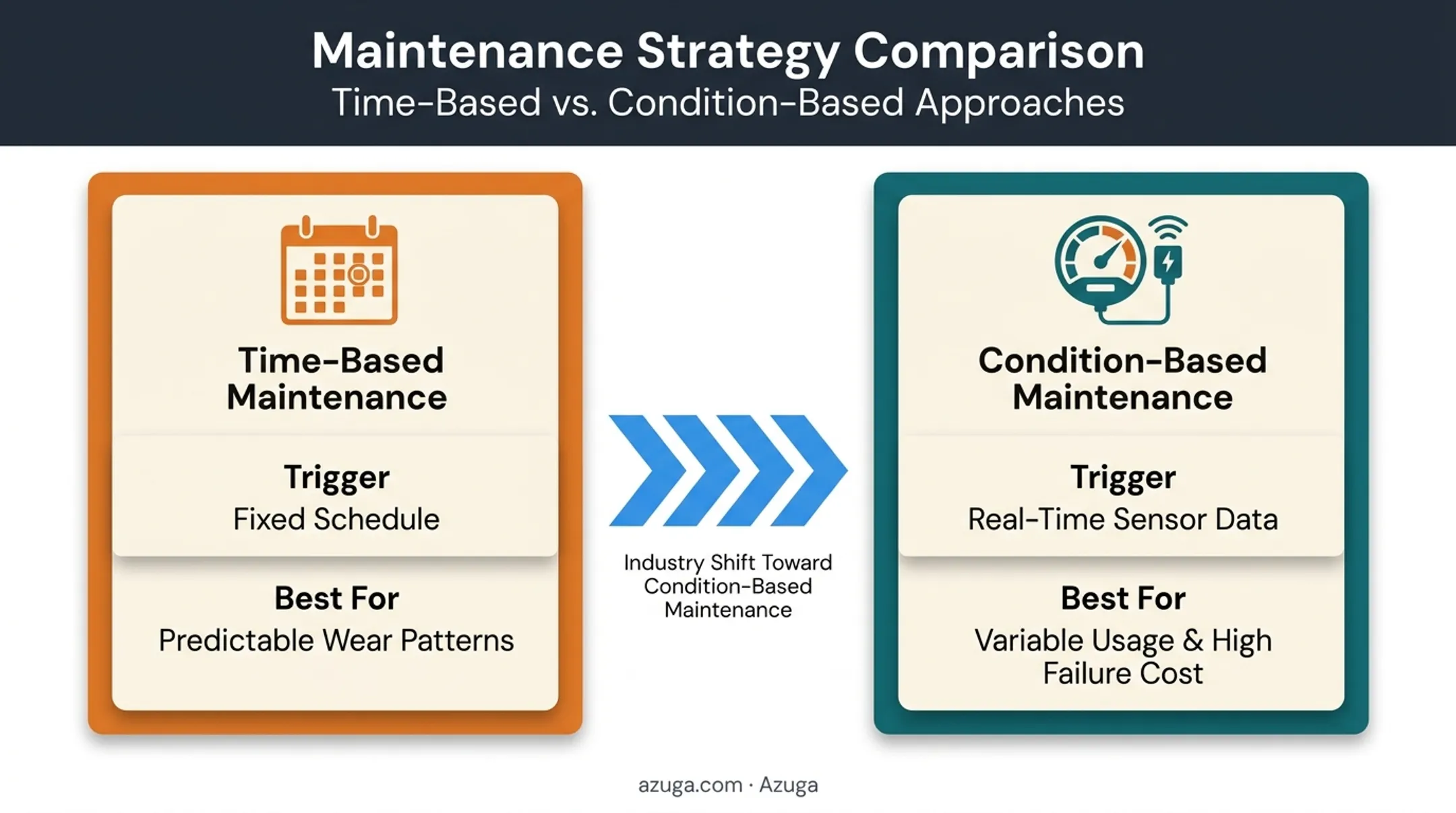 Time-based versus condition-based maintenance scheduling comparison chart
