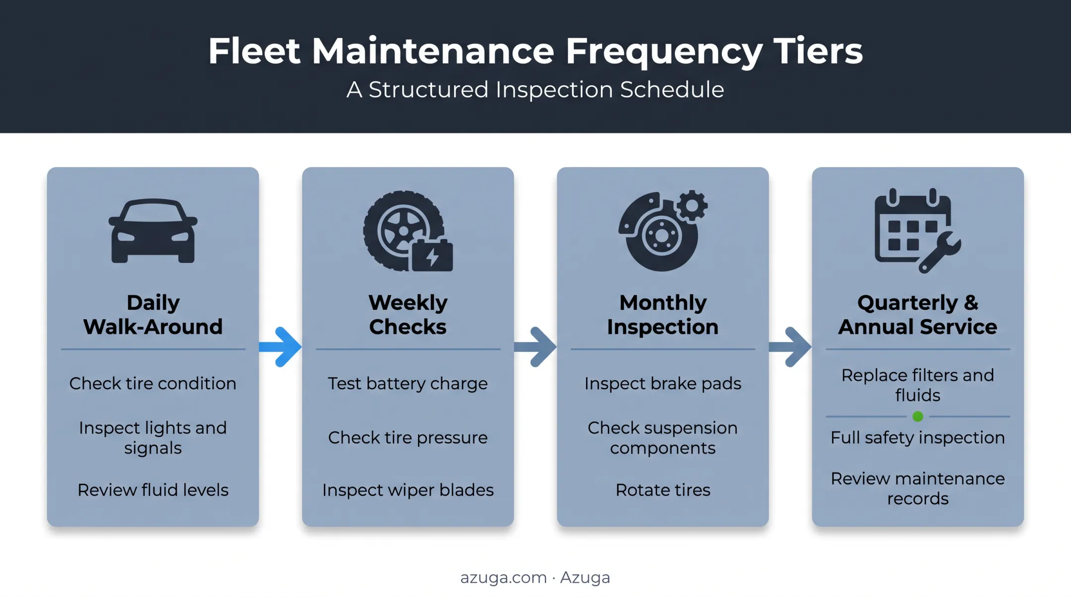 Fleet maintenance checklist by frequency daily weekly monthly annual timeline