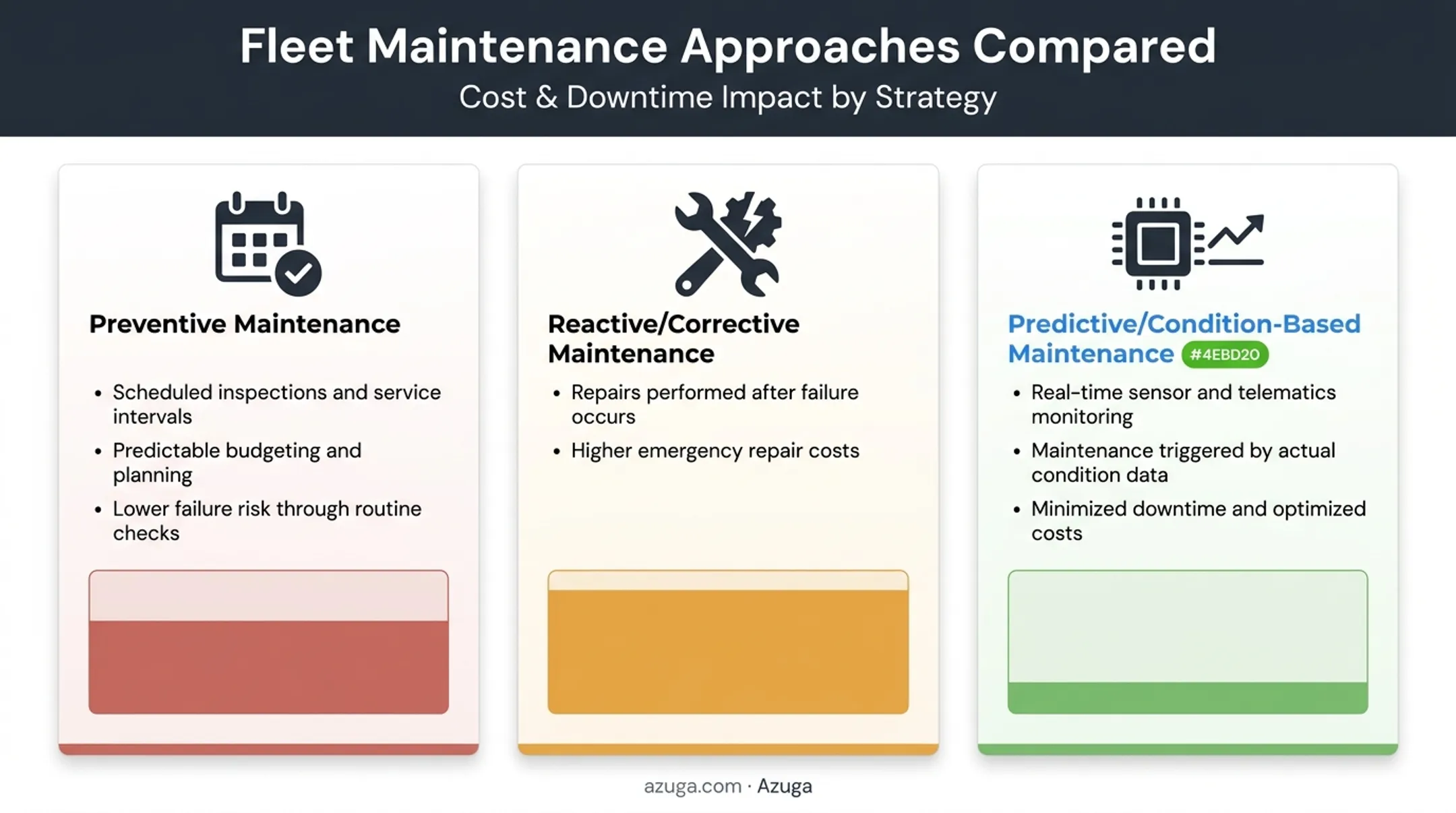 Three types of fleet maintenance preventive reactive predictive comparison