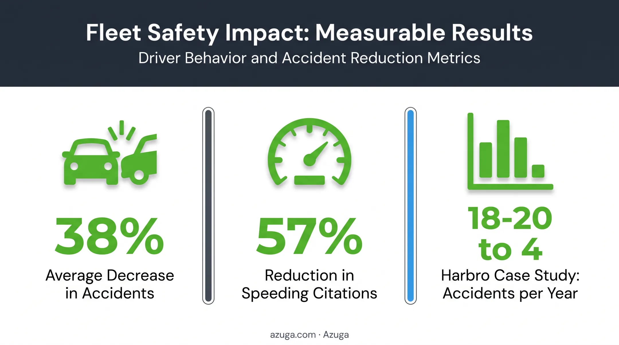 Fleet telematics safety statistics showing accident and citation reduction percentages