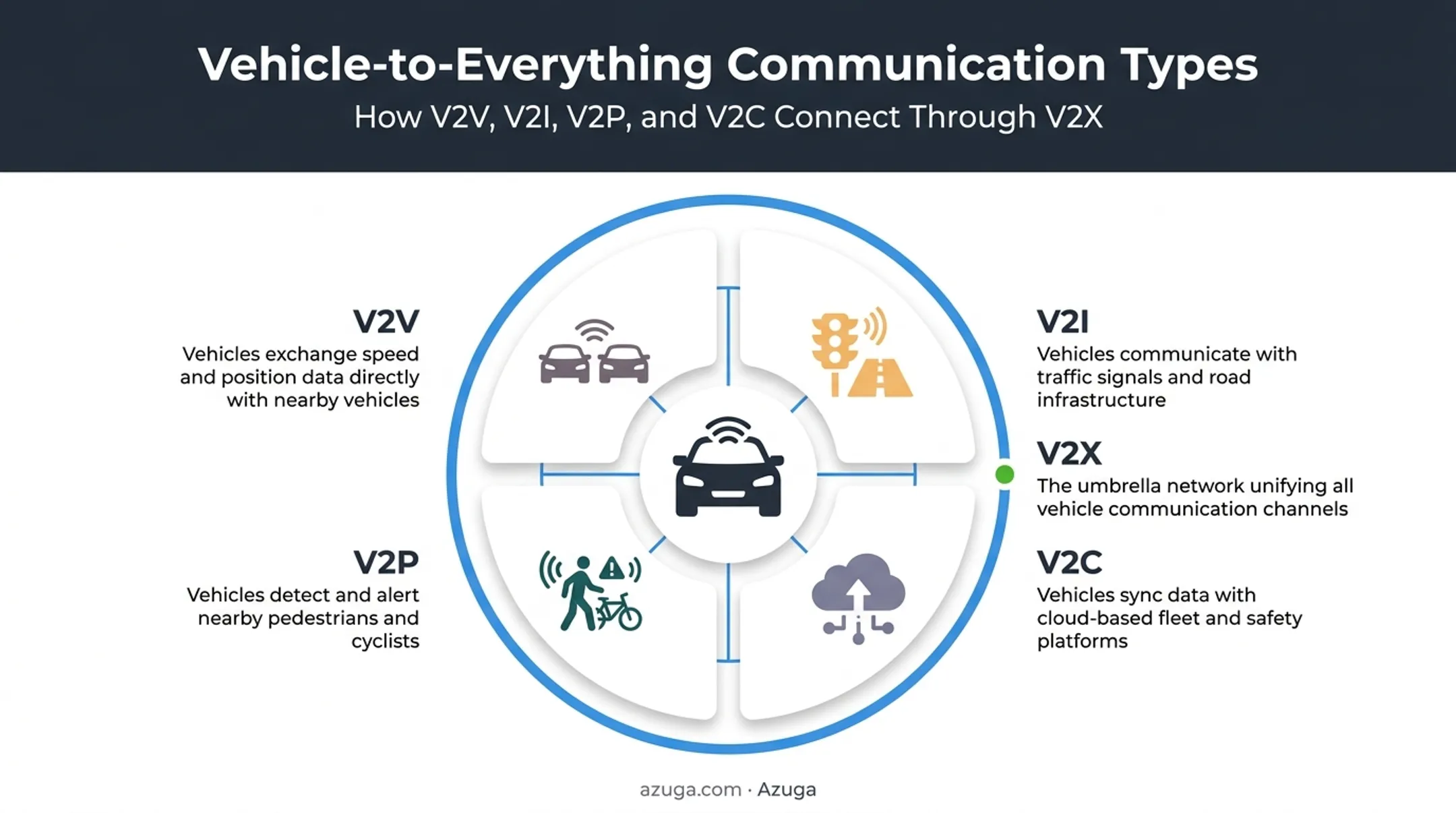 V2V V2I V2P V2C V2X connected vehicle communication types comparison chart