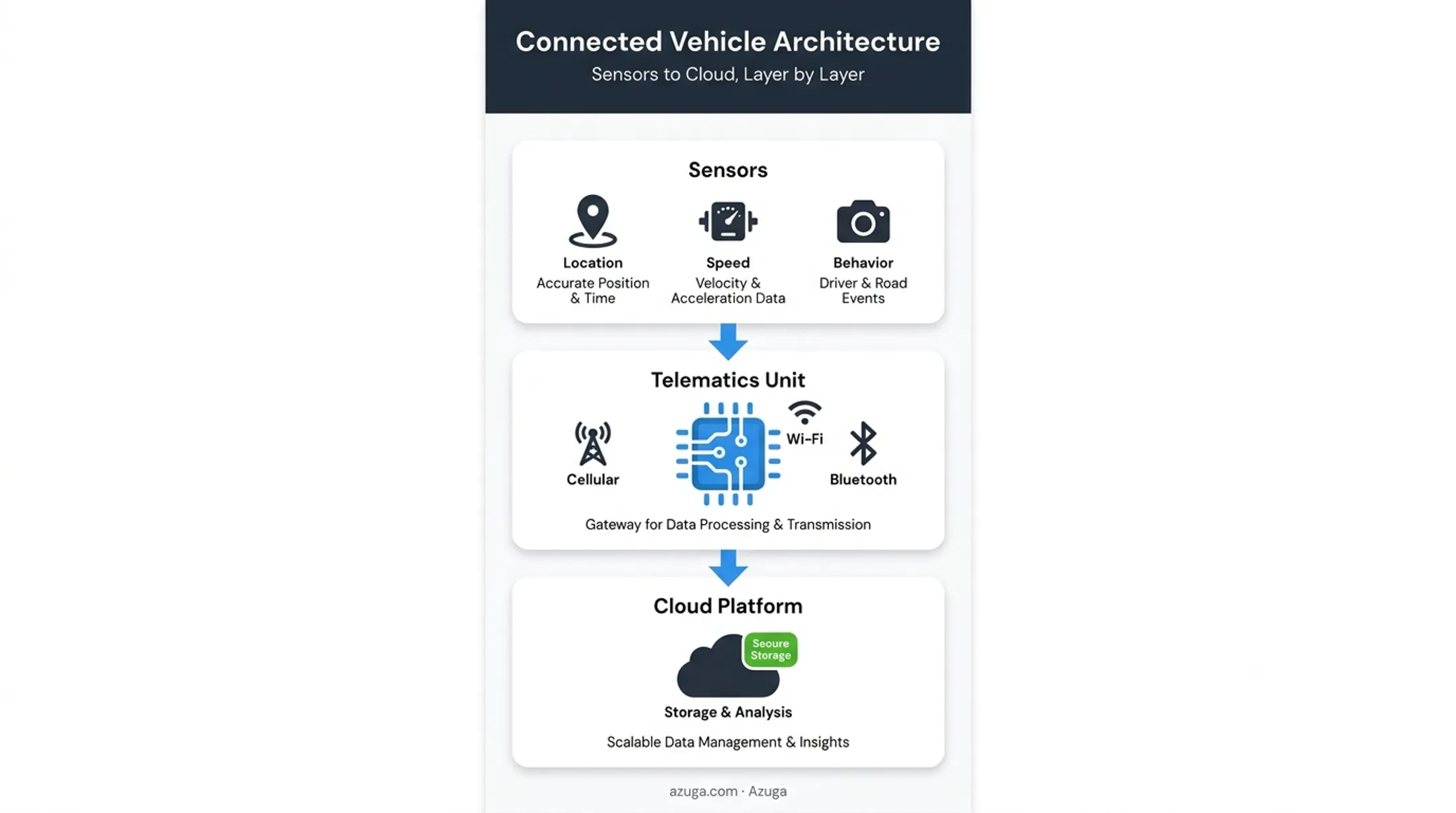 Connected vehicle three-layer architecture from sensors to cloud