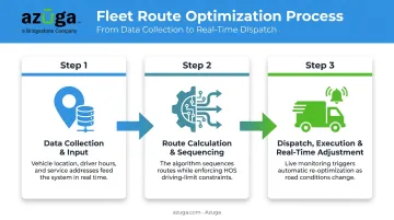 3-step fleet route optimization workflow from data collection to dispatch