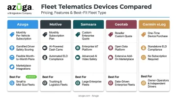 Comparison chart of top 5 ELD devices pricing and best-fit fleet type