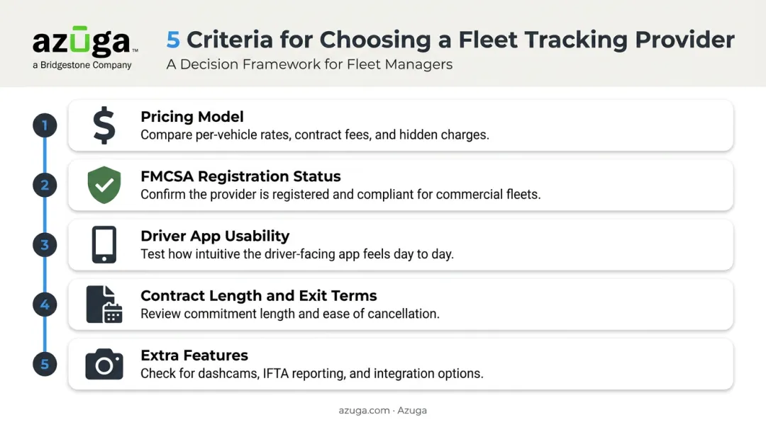 ELD buying decision framework covering features FMCSA status and contract terms