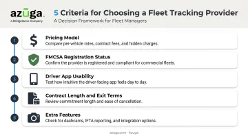 ELD buying decision framework covering pricing FMCSA status and contract terms
