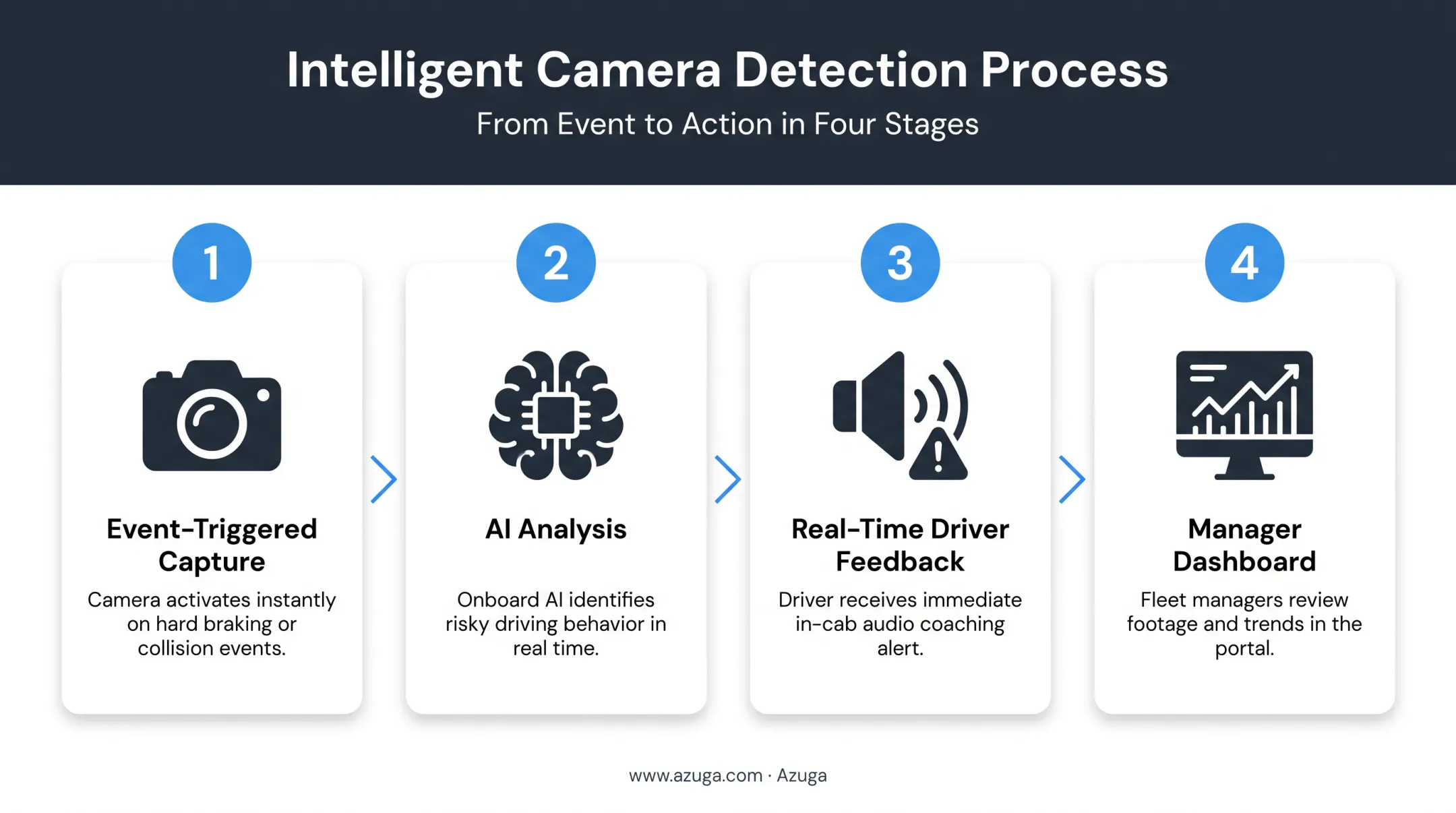 4-step AI event detection process from capture to dashboard