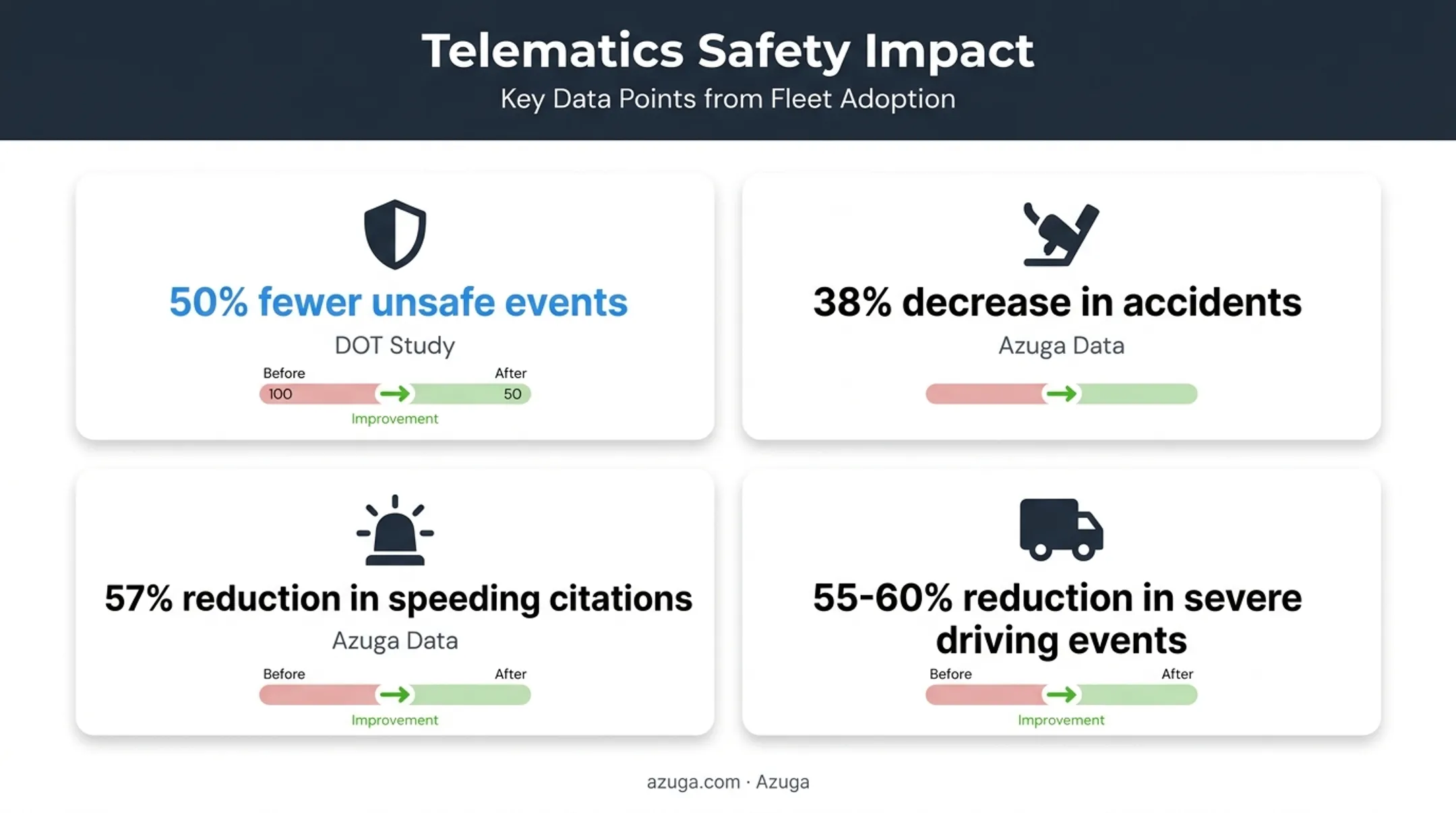 Fleet safety statistics showing accident and speeding citation reductions