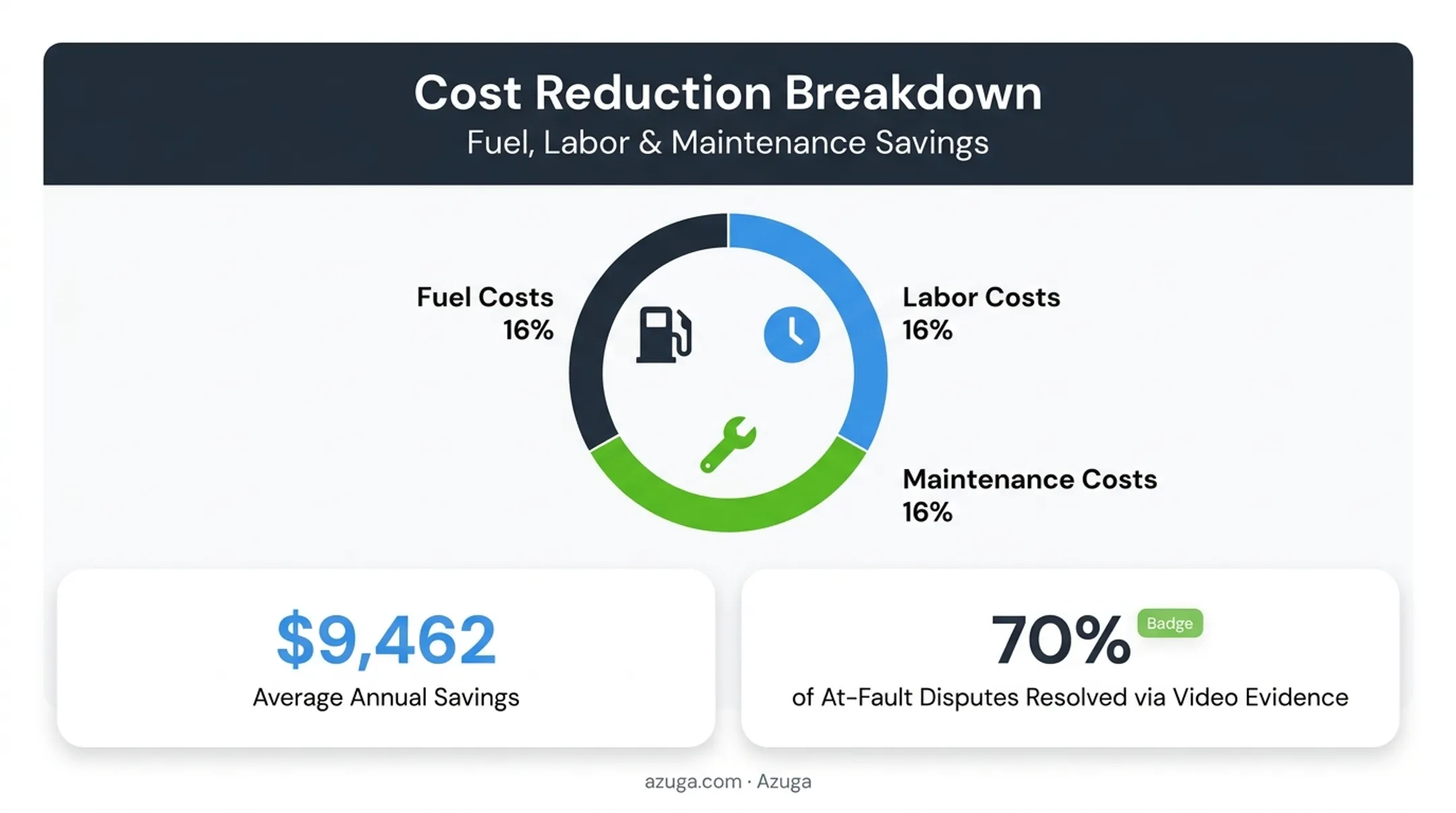 Fleet management cost savings breakdown across fuel labor maintenance