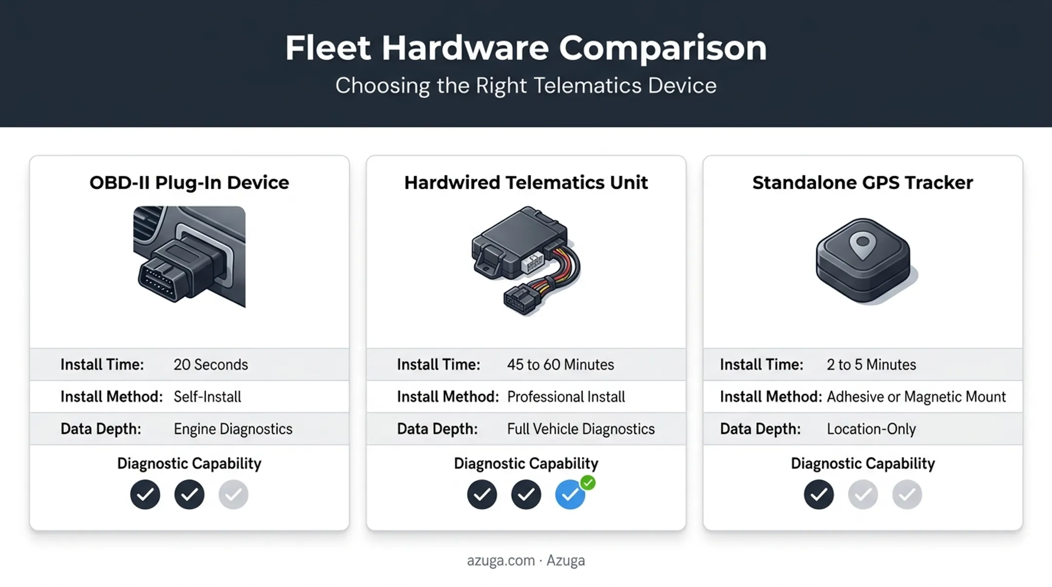 Three fleet tracking hardware types compared OBD-II hardwired GPS