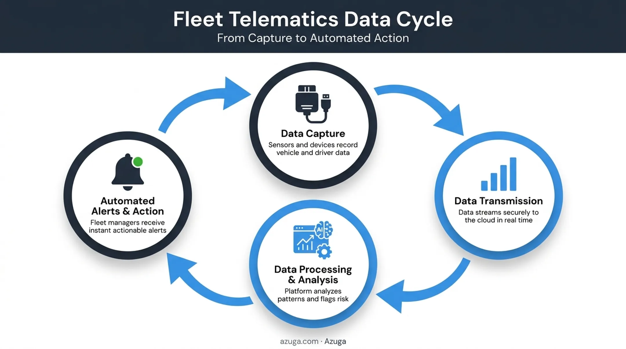 Fleet management data flow from vehicle capture to manager action