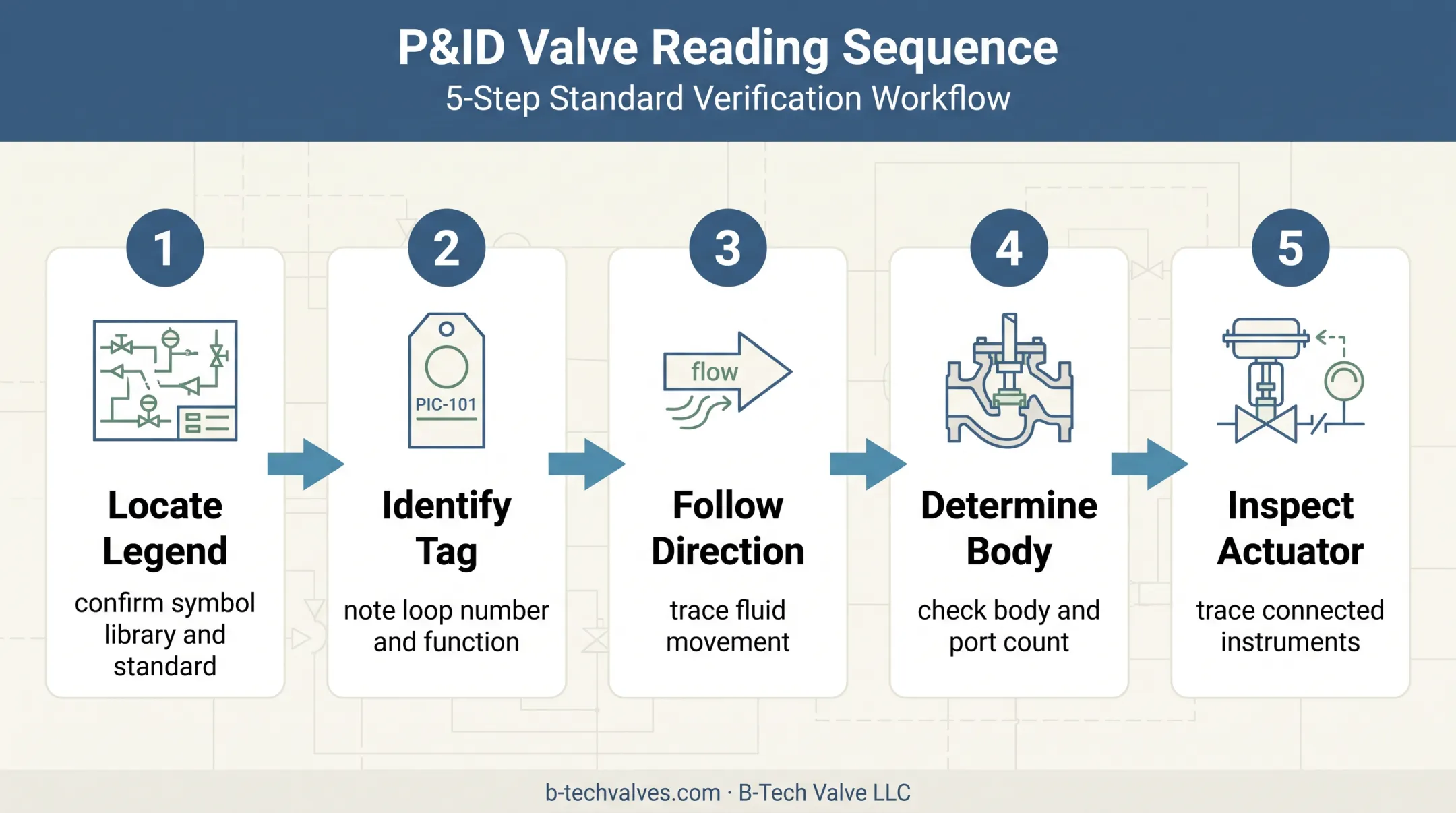 Five-step process for reading control valve symbols on P&IDs