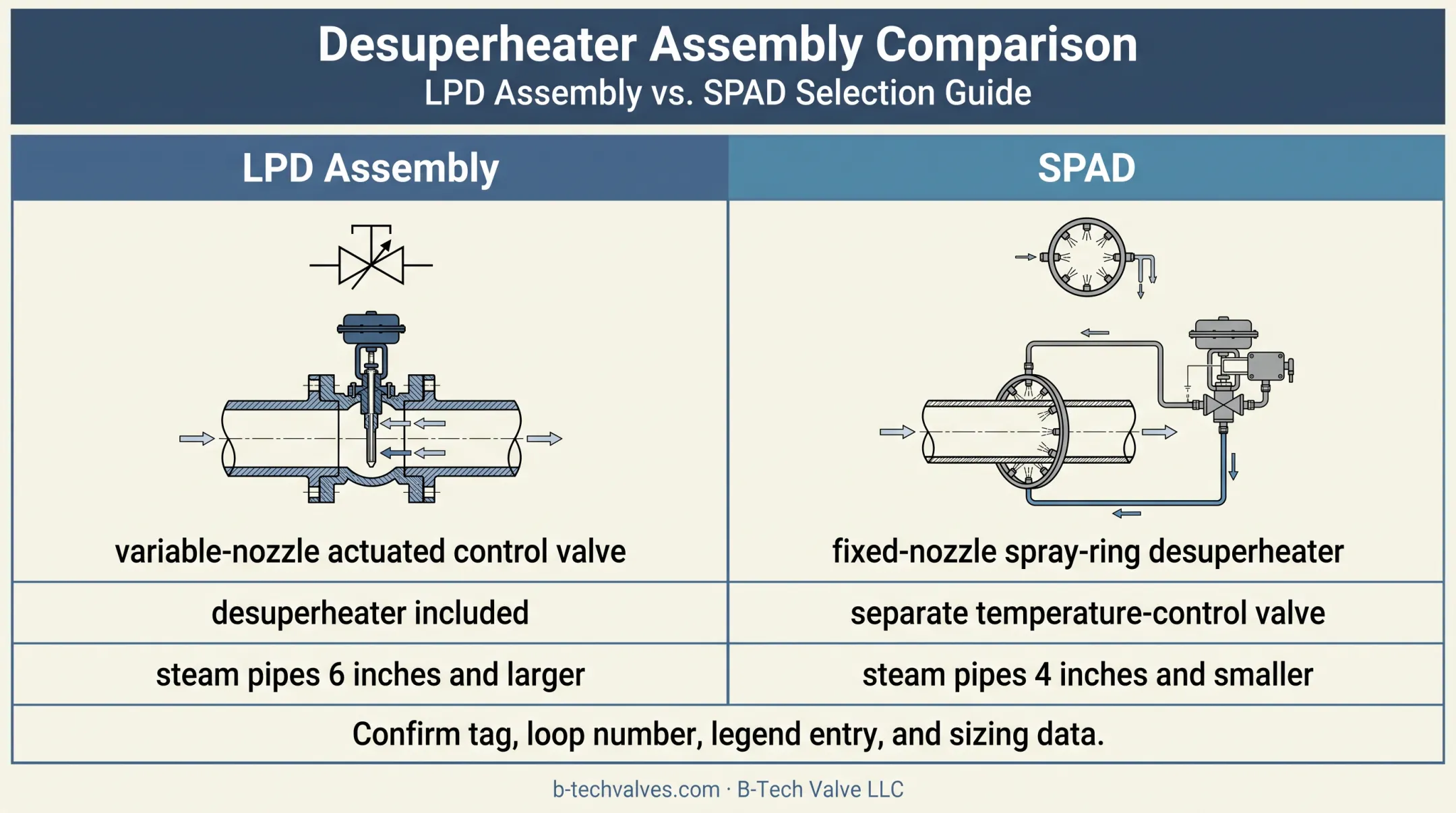 LPD and SPAD steam desuperheater control valve configuration comparison