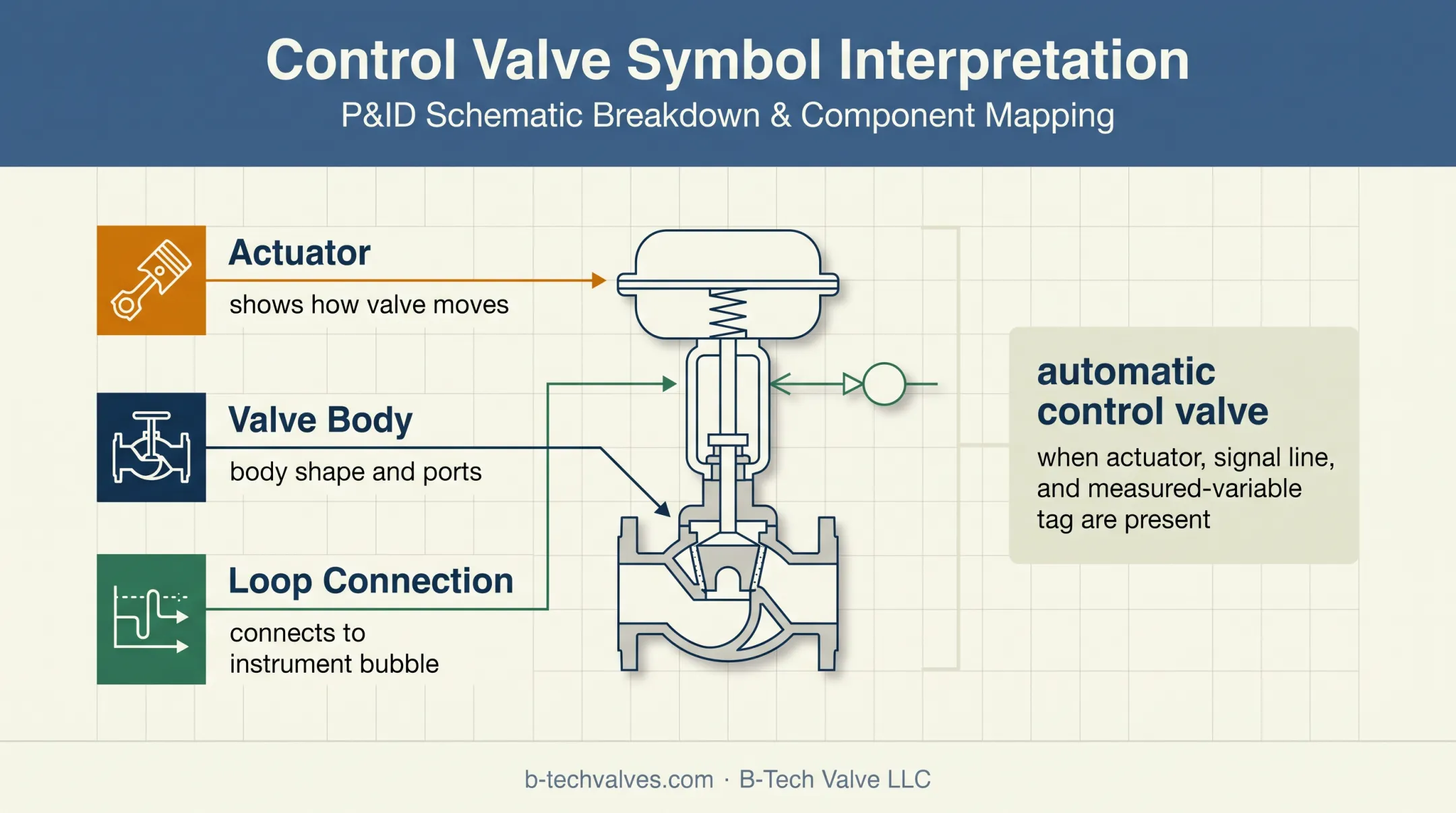 Three-layer control valve symbol anatomy showing body actuator and loop