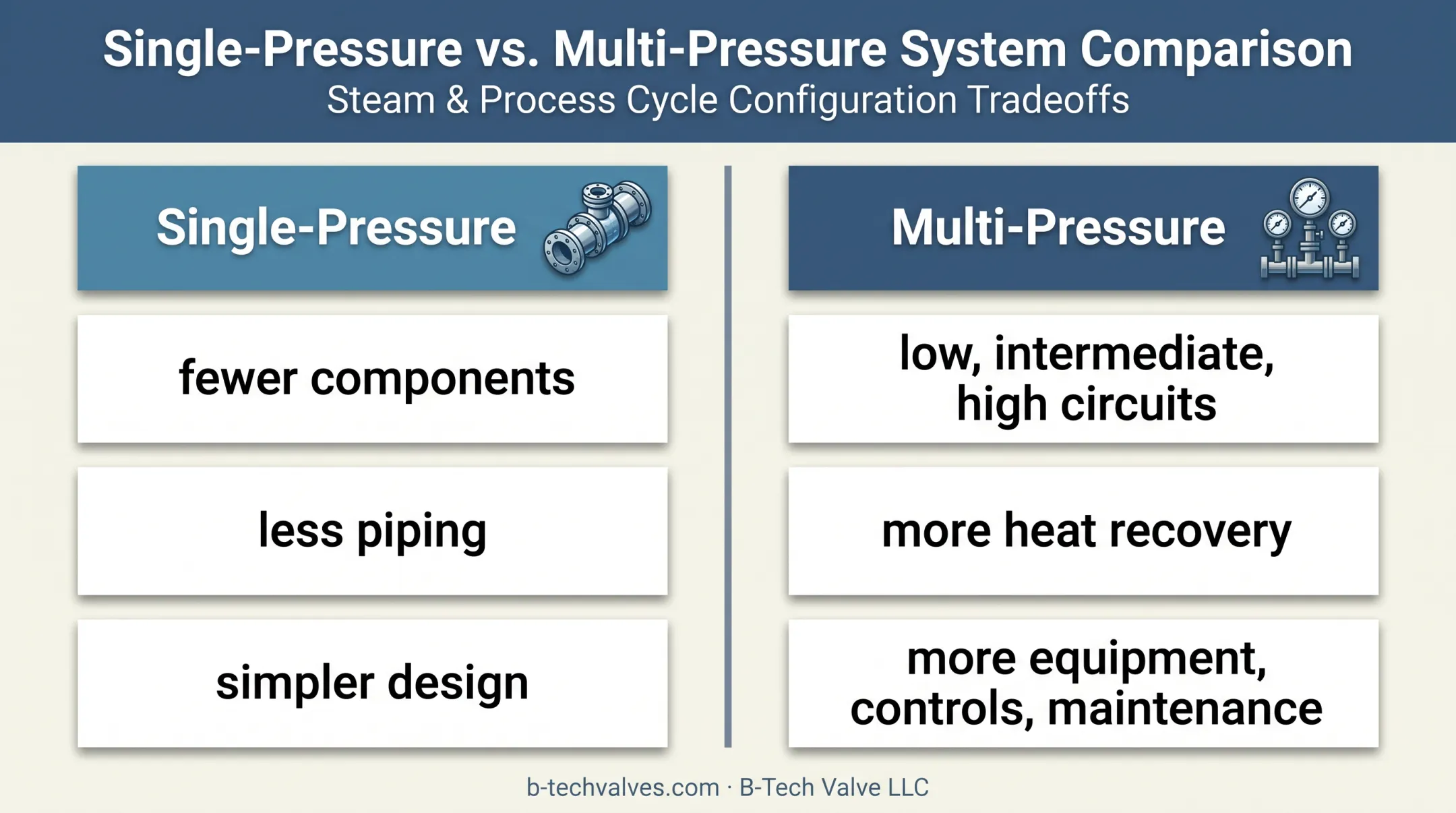Single pressure versus multi pressure HRSG design comparison