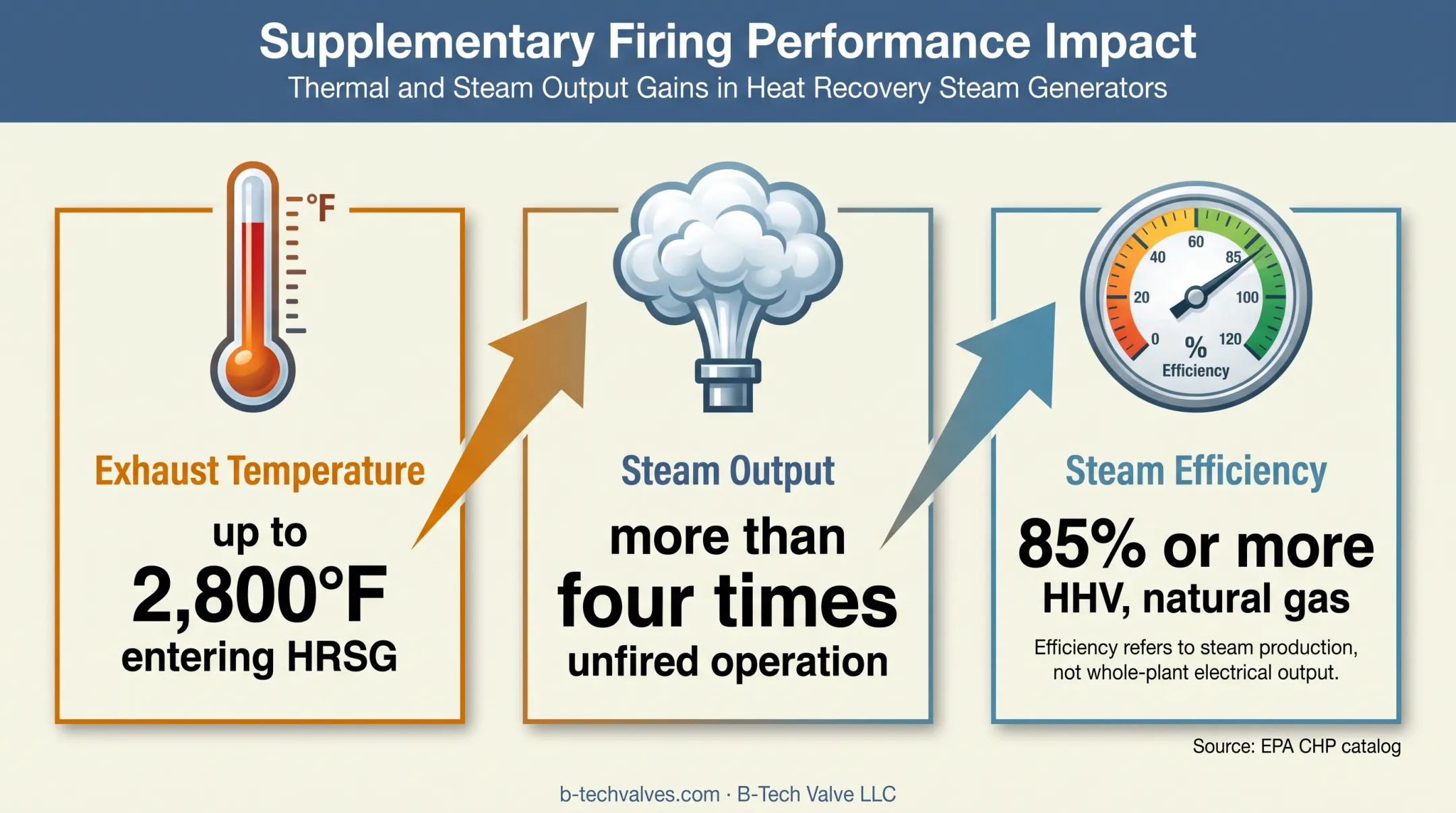 Duct firing HRSG temperature steam output and efficiency comparison