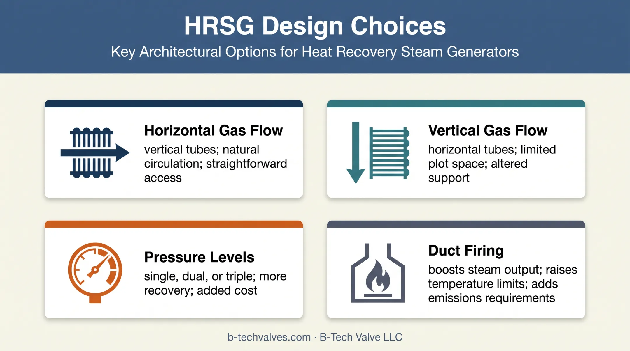 HRSG layout pressure level and supplementary firing design options