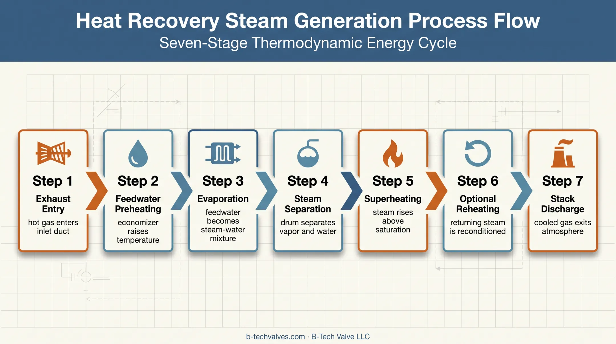Seven-stage HRSG heat recovery and steam generation flow diagram