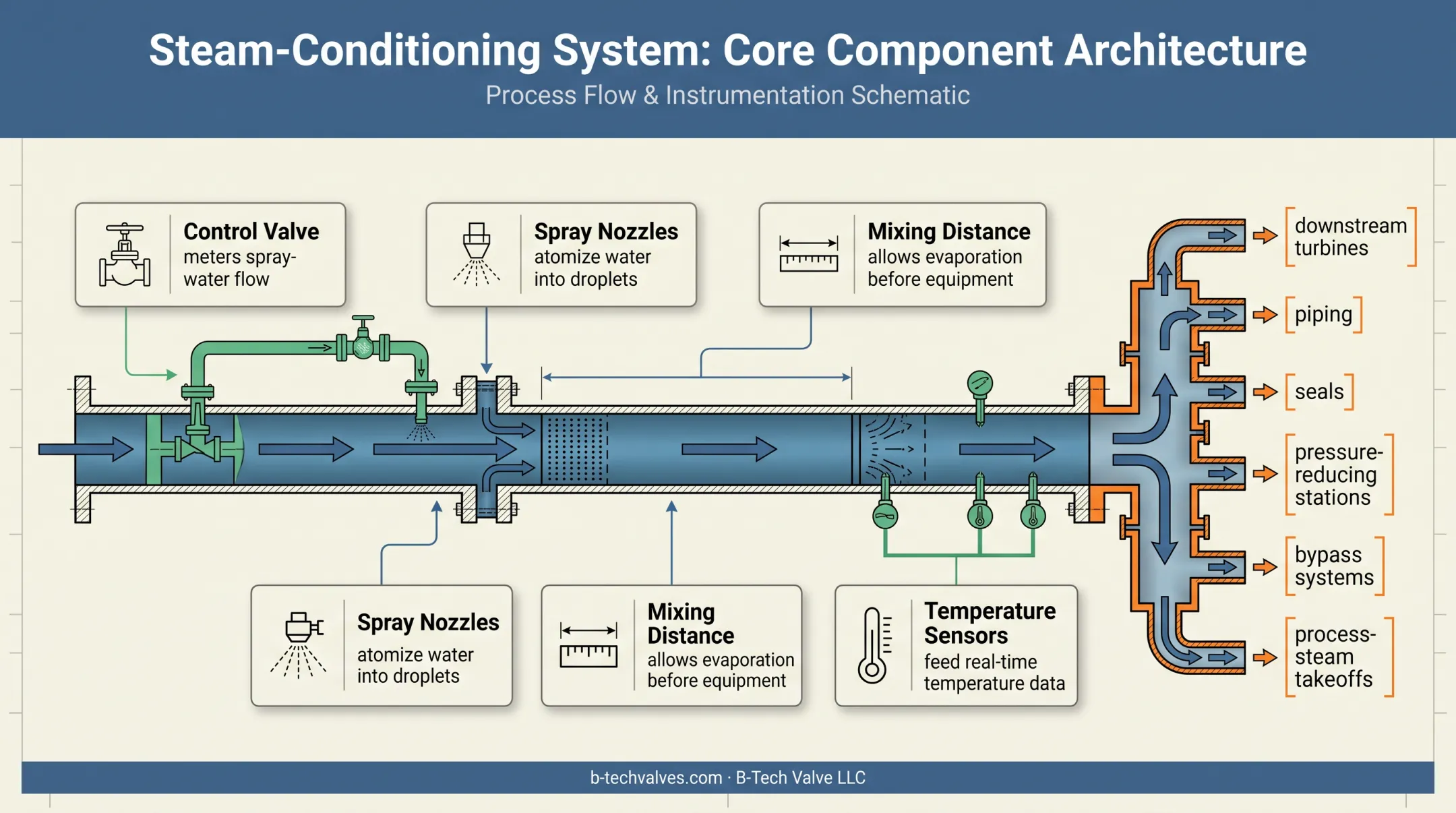 HRSG steam temperature attemperation system component diagram