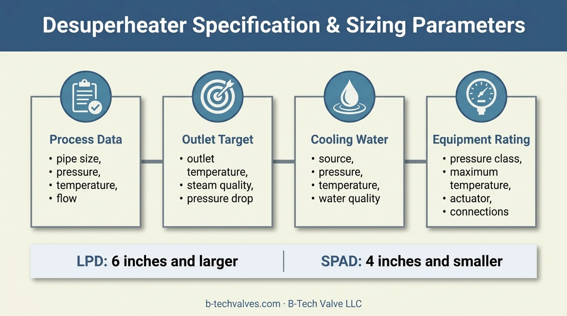 Steam desuperheater specification checklist for process data water and ratings