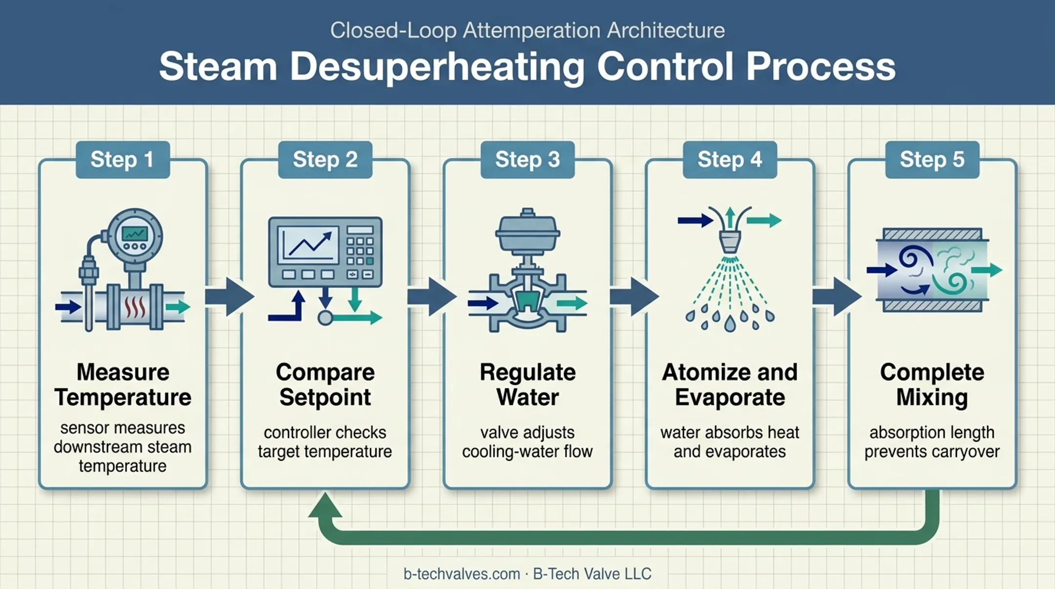 Steam desuperheating control loop from water injection to temperature feedback
