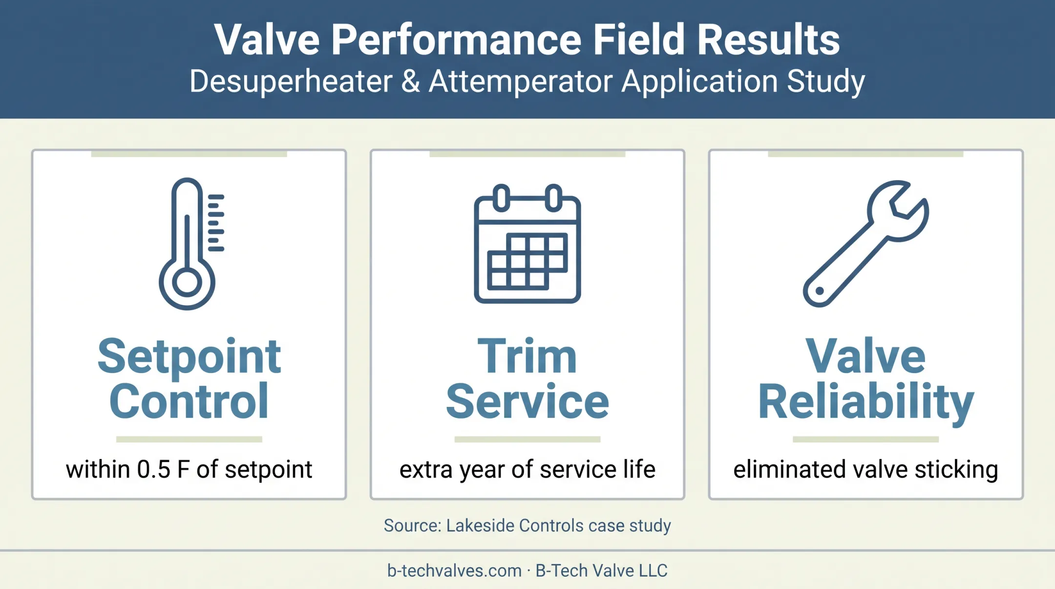 Desuperheater case study results for temperature control and trim life